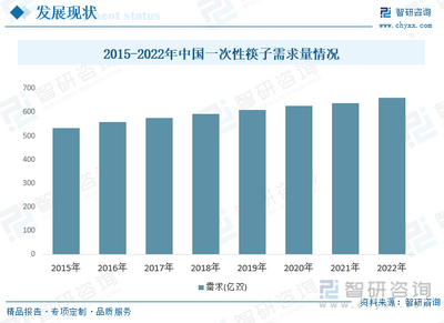2023年中國竹制一次性筷子行業現狀分析 市場需求旺盛，行業競爭激烈